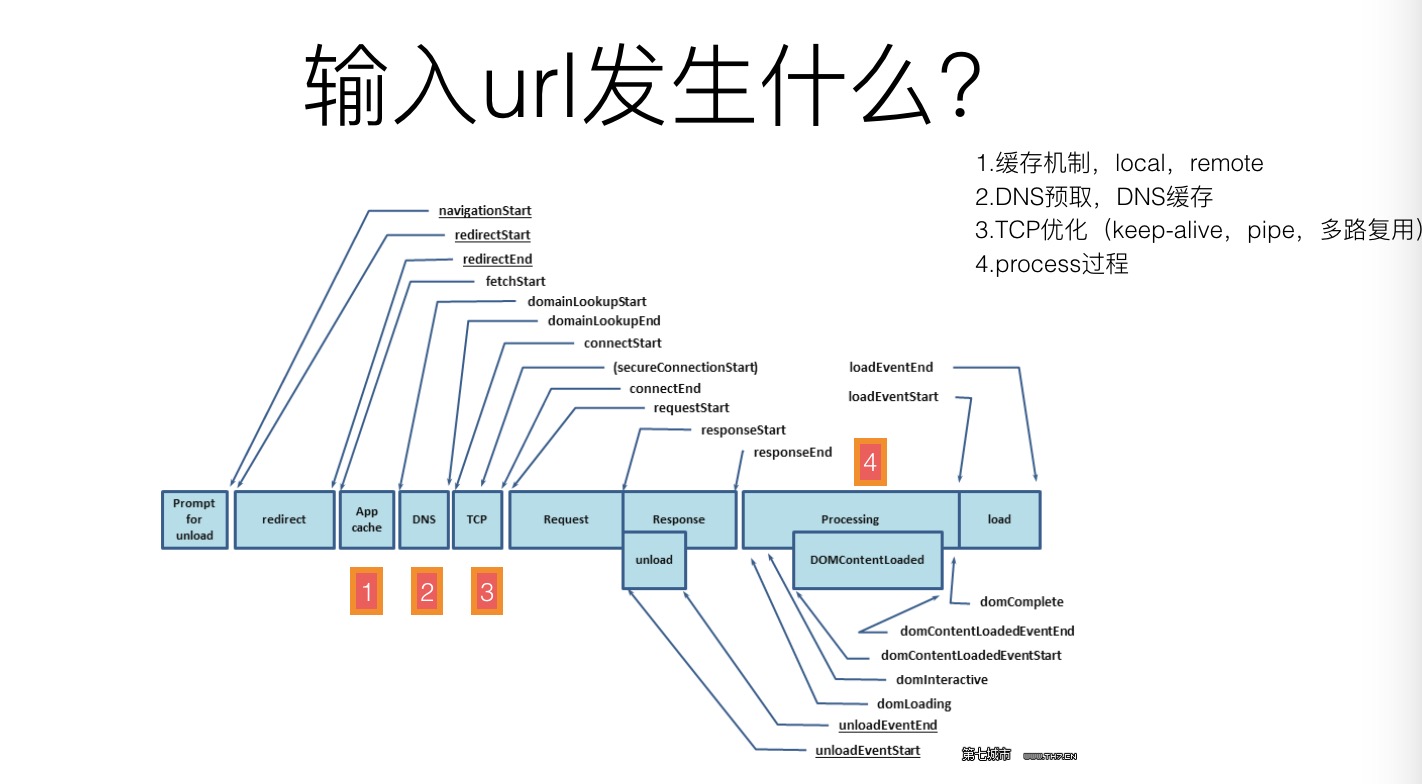 network process model